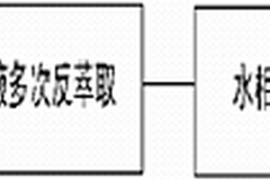 铜萃取负载有机相中铜铁含量的间接测定方法