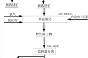 低品位铌精矿的还原焙烧-熔盐氯化提取方法