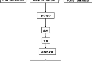 添加碳化硅晶须制备高性能镁碳砖的方法