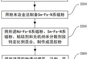 复合稀土类异方性粘结磁体及其制备方法