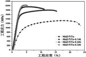 受载相变型NbZrTiTaAl<sub>x</sub>高熵合金及其制备方法和应用