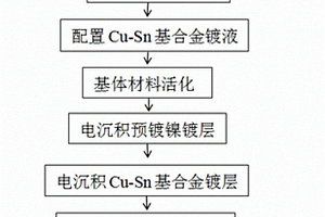 Cu-Sn基合金镀层及其制备方法