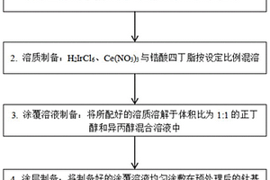 长寿命铱锆系复合氧化物惰性阳极的制备方法