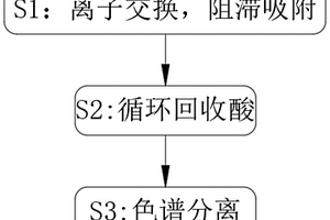 强碱性阴离子交换树脂非离子交换吸附强酸的方法