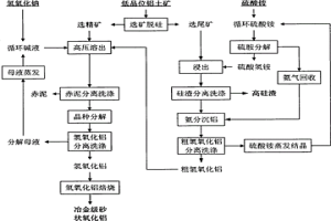 氨碱联合法处理低品位铝土矿生产氧化铝的方法