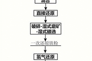 用铁精矿制备二次还原铁粉的方法