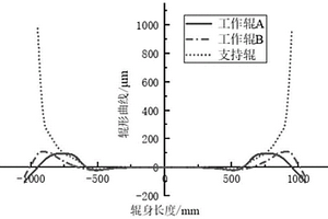 兼顾多种宽度板带轧制的变接触支持辊辊形设计方法