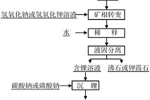 从锂辉石矿中提取锂并副产沸石或钾霞石的方法