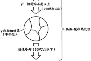 Ni基合金软化粉末和该软化粉末的制造方法