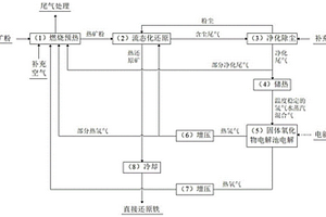 铁矿粉零碳流态化还原的方法