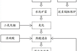 镉浮渣综合回收利用锌和镉的方法