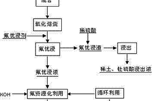 氟碳铈矿的分解方法