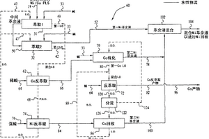 使水溶液中的钴和镍分离的溶剂萃取方法