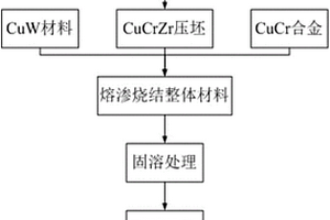 高界面结合强度的CuW/CuCr的制备方法