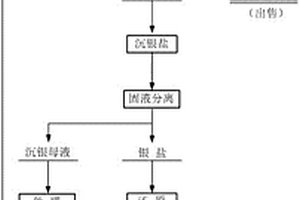 含银废催化剂综合回收的绿色工艺