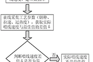 钢连铸结晶器喂包芯线及喂线过程的动态控制方法