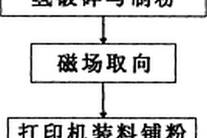 稀土永磁材料的3D打印工艺