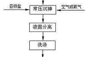 酸性复杂含砷溶液常压沉砷的方法