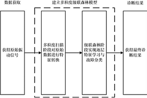 基于多粒度级联森林的水泵机组智能故障诊断方法