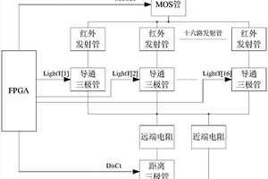 基于FPGA的交叉型光幕检测装置