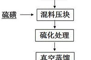 碲化镉废料回收碲的方法