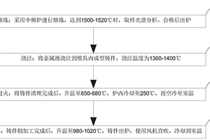 高铬铸铁耐磨材料及生产工艺