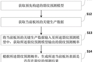 板坯表面裂纹的预测方法及装置