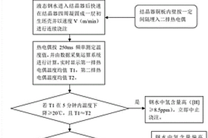 低成本快速识别包晶钢中氢含量的方法及浇铸方法