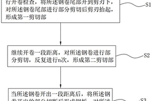 带钢开卷的方法及装置