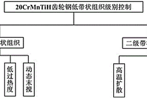 20CrMnTiH齿轮钢及其制备方法