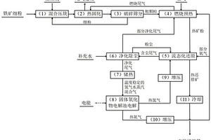 铁矿细粉氢能高效流态化还原的方法