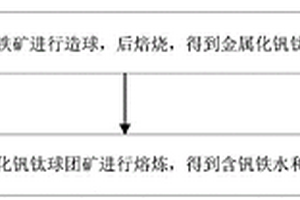 综合利用钒钛磁铁矿的熔炼方法