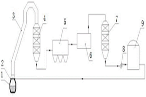 转炉烟气二氧化碳回收系统及工艺