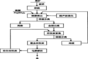 金氰化尾矿焙烧-超声波强化硫脲浸金-活性炭富集的提金方法