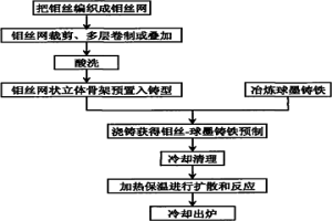 球墨铸铁基复合材料制备工艺