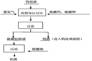 含铁的钨钴废渣制碳酸钴的方法