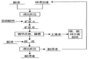 锌浸出渣的处理方法