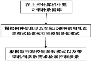 粗轧短行程控制方法