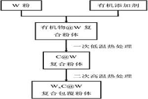 钨粉的微量表面改性与碳钨化合物包覆钨复合粉体的制备方法