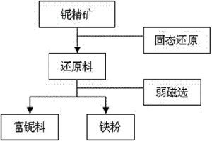 高温焙烧-弱磁选富集铌的方法