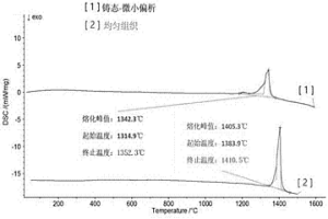 利用热分析测定的熔化温度检测高熵合金偏析的方法