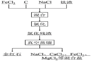 处理含钛渣料富集金红石的方法