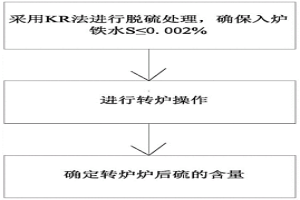 轴承用钢的快速脱硫的方法