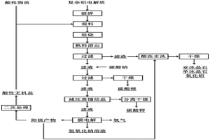 复杂铝电解质的资源化处理方法