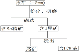 含钪铀矿中分离钪、铀的方法