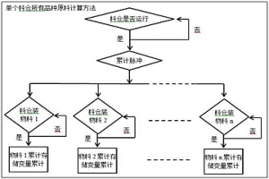 料场混匀料堆料量及其各物料配比的在线计算方法