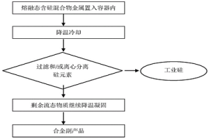 分离含硅混合物收得工业硅的方法