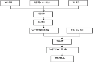 添加Ti元素制备CuW合金的方法