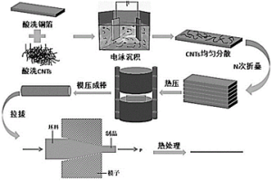 碳纳米管/铜复合丝材的制备方法