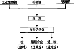 从氧化铋渣中浸出的铅银渣火法处理综合回收工艺